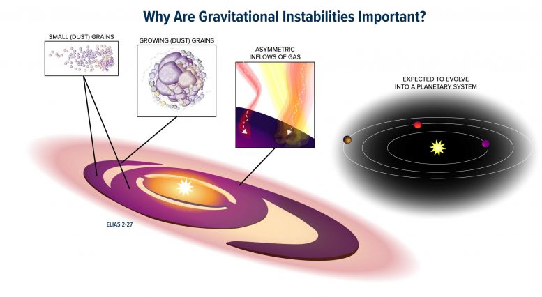 Gravitational Instabilities Important