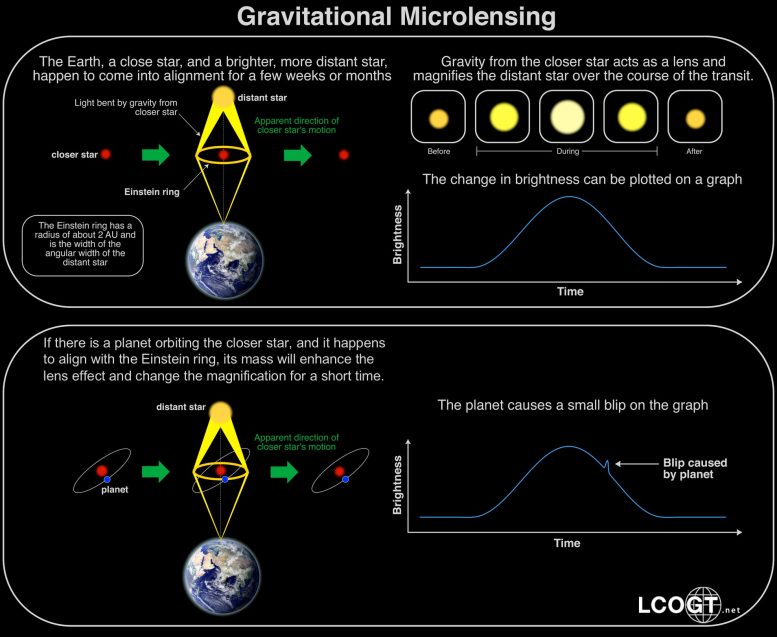 Gravitational Microlensing Infographic
