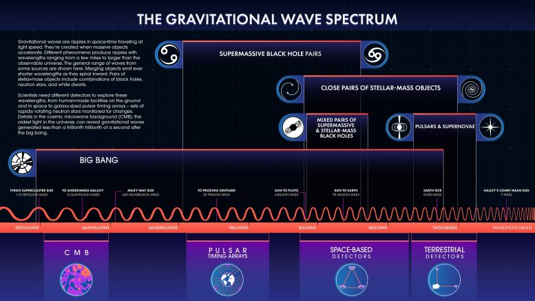 Gravitational Wave Spectrum