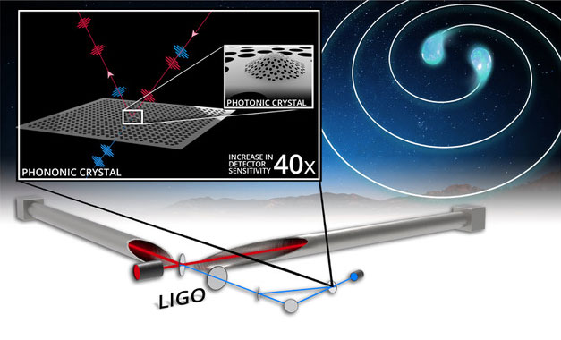 Gravitational Waves Photonic Crystal