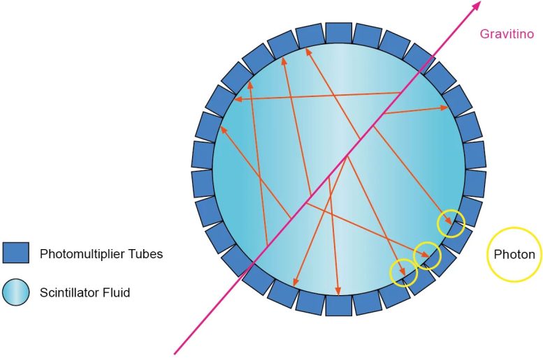 Gravitino scintillátorová tekutina