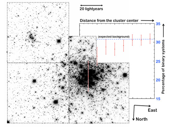 Gravity Does Not Fully Explain The Distribution Of Stars In Crowded Clusters