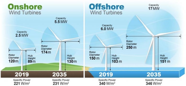Growth in Onshore and Offshore Turbine Size