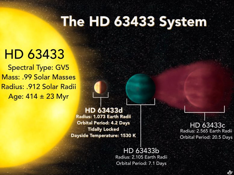 Scheda informativa del sistema HD 63433