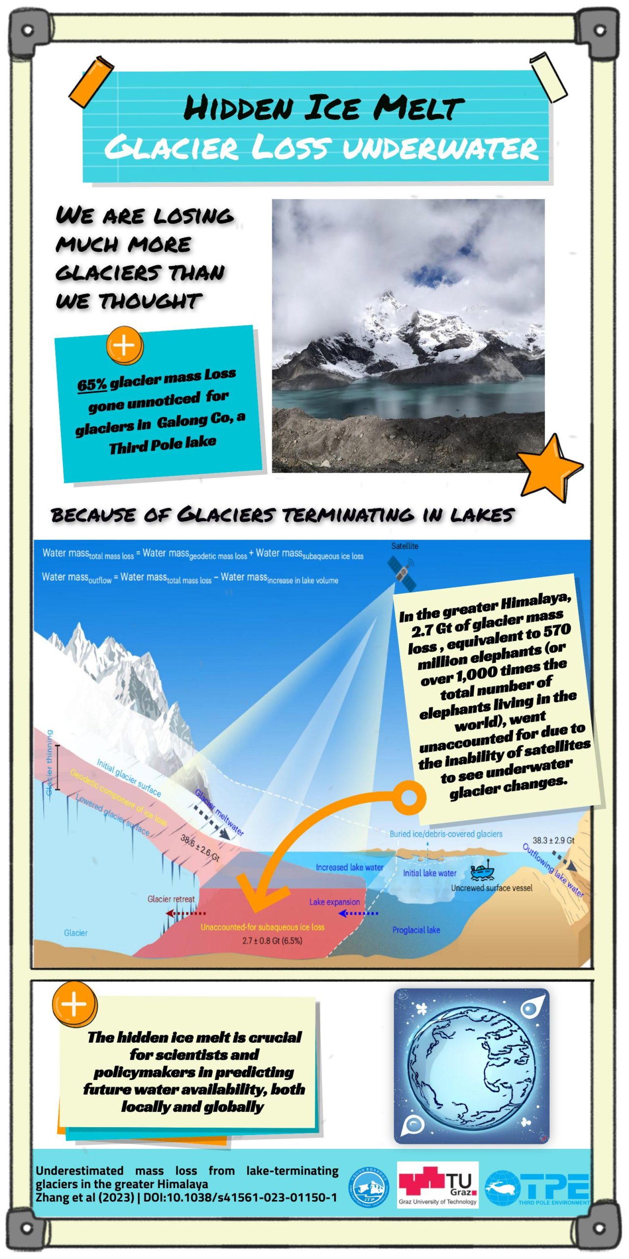 Hidden Ice Melt Glacier Loss Underwater