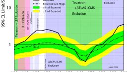 Higgs Particle Tevatron Results