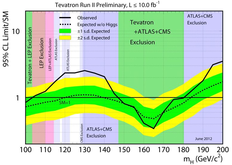 Higgs Particle Tevatron Results