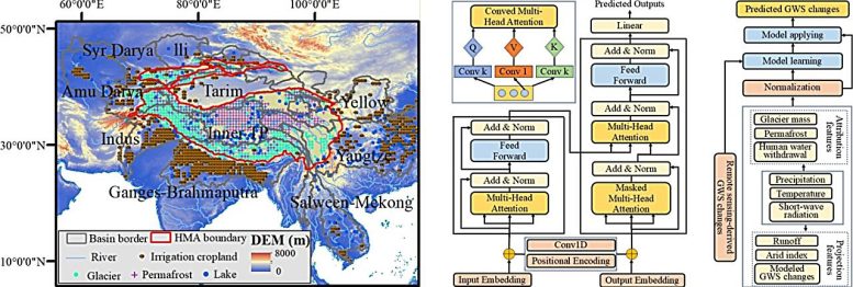 High Mountain Asia Hydrology and Modeling