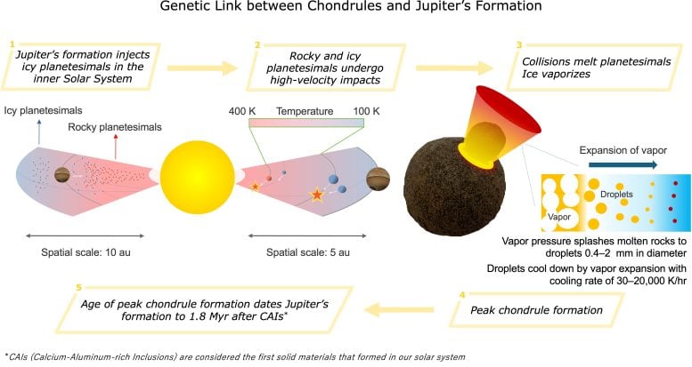 Para ilmuwan telah terungkap ketika Jupiter lahir, memecahkan waktu yang lama 2 Tabrakan kecepatan tinggi planetesimal selama pembentukan grafik Jupiter