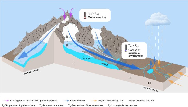 Diagrama das geleiras do Himalaia reagem ao aquecimento global