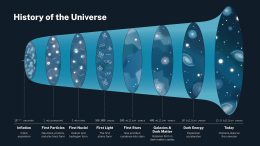 History of the Universe Infographic