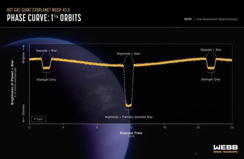 Exoplanet ענק גז חם WASP-43 b (Webb MIRI Phase Curve)