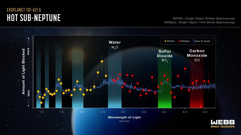 Hot Sub-Neptune Spectrum