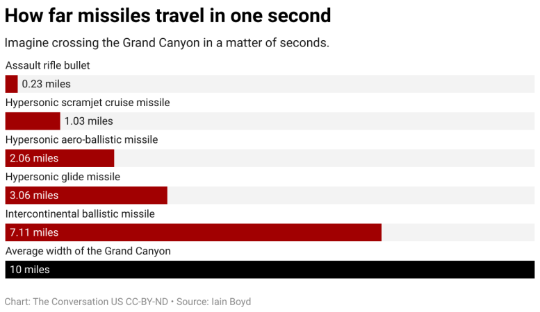 How Far Missiles Travel in One Second
