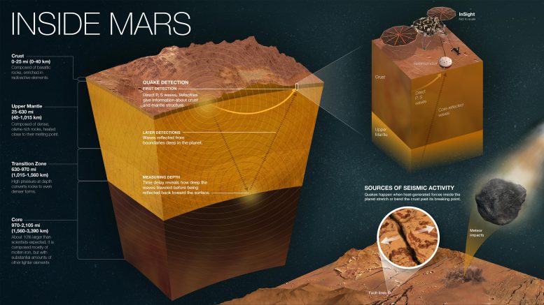 How InSight Studies Mars' Inner Layers Annotated