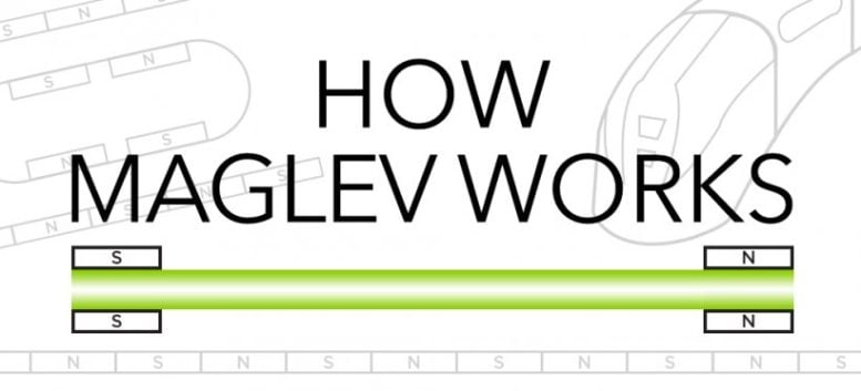 How Maglev Works