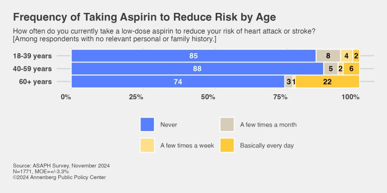 How Often Do You Take a Low Dose Aspirin To Reduce Risk of Heart Attack or Stroke Infographic