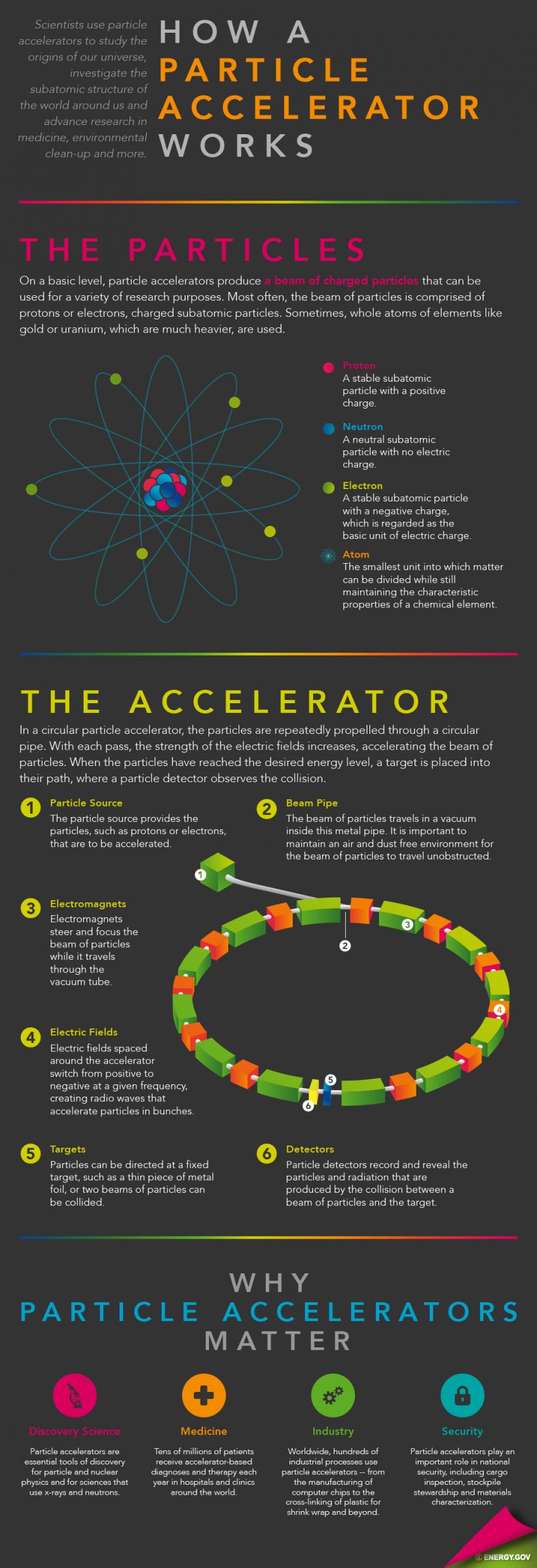 How Particle Accelerators Work Infographic