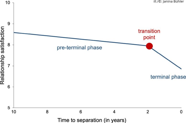 How Satisfaction With a Relationship Declines Prior to Separation