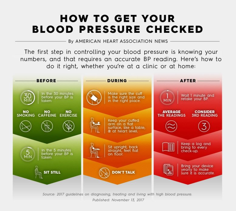 How To Get Your Blood Pressure Checked AHA Infographic