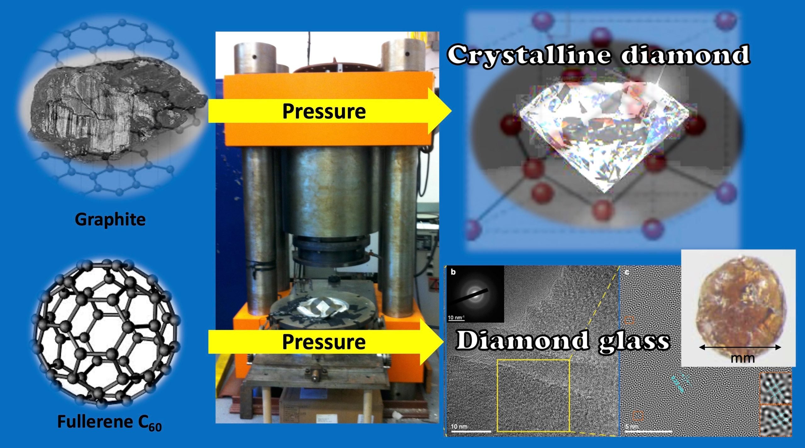Photo of Nové ultratvrdé diamantové sklo syntetizované pomocou uhlíkových buckyballs