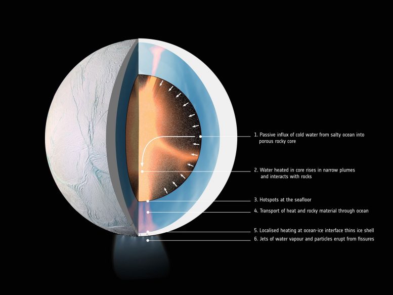 How Water Might Be Heated Inside Saturn’s Moon Enceladus