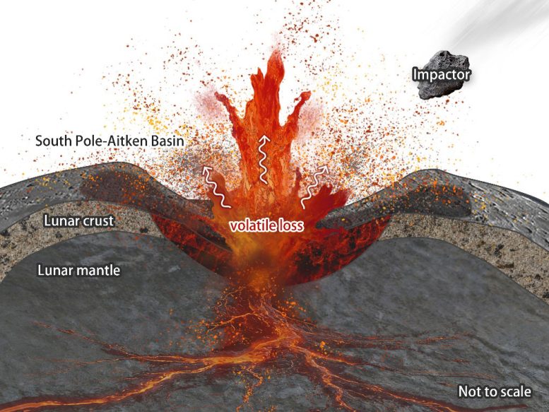 How the SPA Impact Altered the Moon&rsquo;s Crust and Caused Volatile Loss Illustration