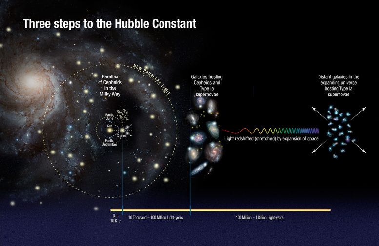 Hubble Finds Universe Is Expanding Faster Than Expected
