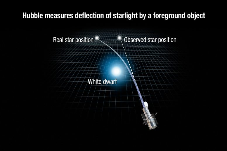 Hubble Measures Deflection of Starlight by Foreground Object
