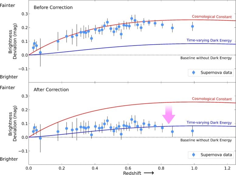 Hubble Residual Diagram Before and After Age Bias Correction