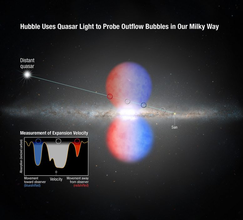 Hubble Reveals That the Milky Way Core Drives Wind at 2 Million Miles Per Hour