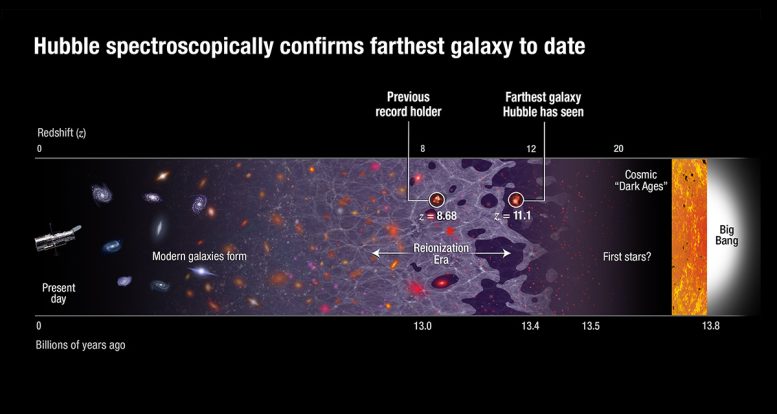 Hubble Spectroscopically Reveals Farthest Galaxy to Date GN z11