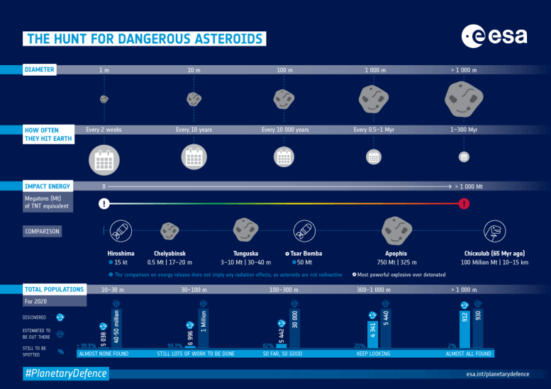 Hunt for Dangerous Asteroids Infographic