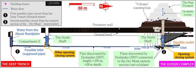 Proces siły hydraulicznej mający na celu pomoc w budowie piramidy schodkowej w Sakkarze