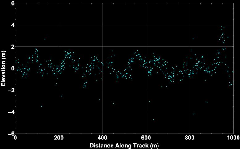 ICESat-2 Captured Southern Ocean Waves