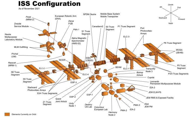 ISS Configuration November 2021