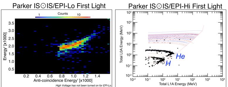 ISʘIS (Integrated Science Investigation of the Sun)
