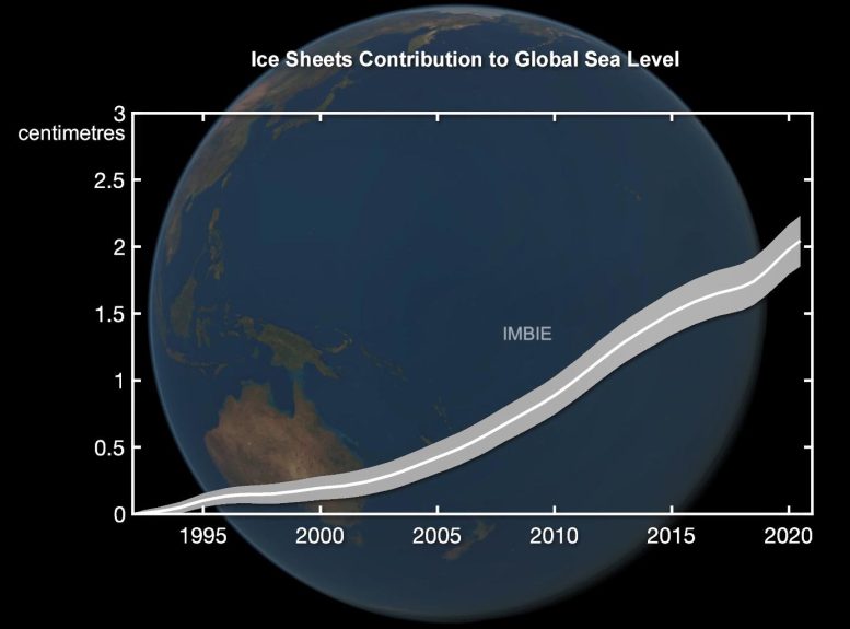 Ice Sheet Contribution to Global Sea Level 1992 to 2020