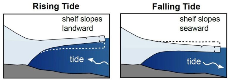 Ice Shelves Tide