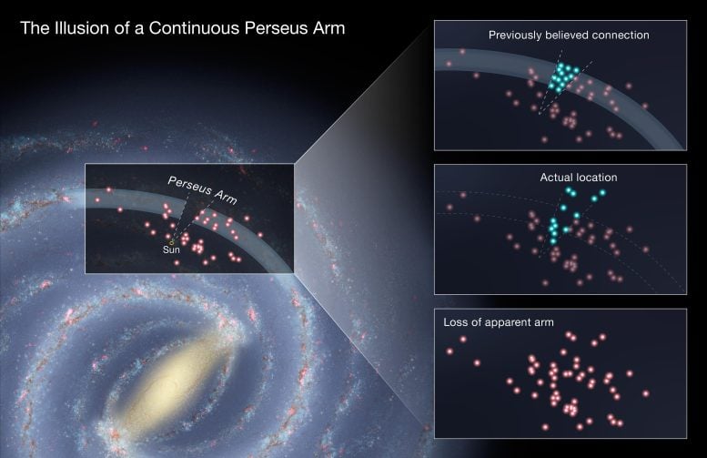     The illusion of a continuous Perseus arm 
