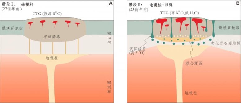 Illustration Depicting the Formation of TTGs