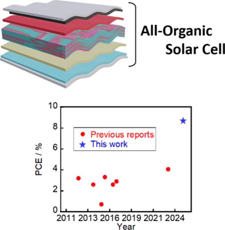 Illustration of All Organic Solar Cells and Power Conversion Eﬃciencies of AOSCs