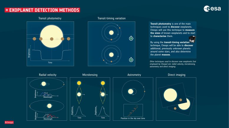 Illustration of Exoplanet Detection Methods Including Transit Photometry