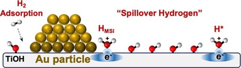 Illustration of Hydrogen Like Equivalent Atoms Spillover the Metal and Adsorb to the Titanium Oxide