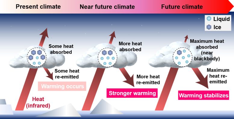 Illustration of Shifting Ice to Liquid Ratios in Arctic Clouds