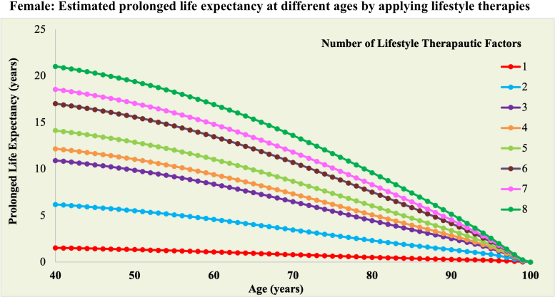 Impact of Lifestyle Factors on Life Expectancy in Females