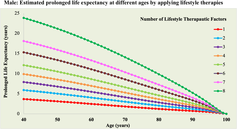 Impact of Lifestyle Factors on Life Expectancy in Males