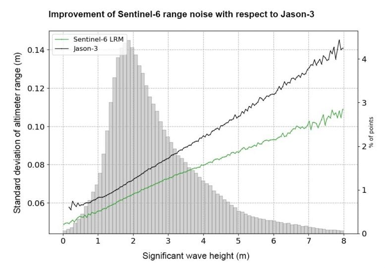 Sentinel-6 .miglioramento della gamma di rumore