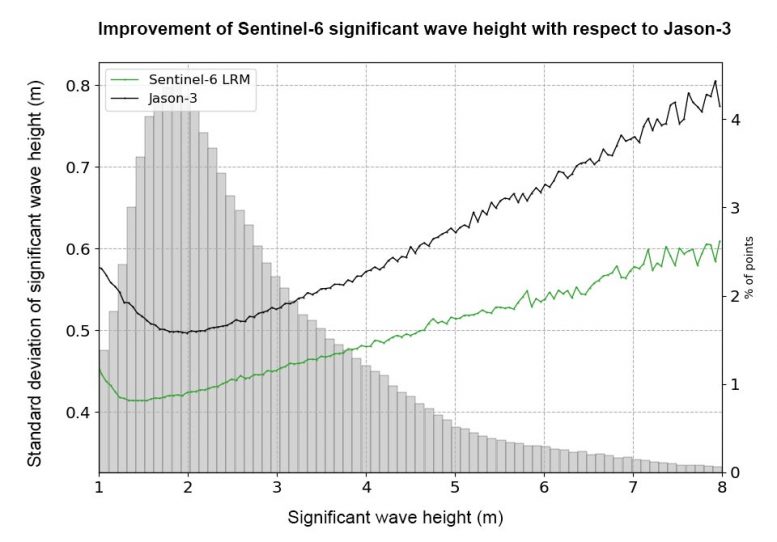 Altura de onda Sentinel-6 significativamente mejorada
