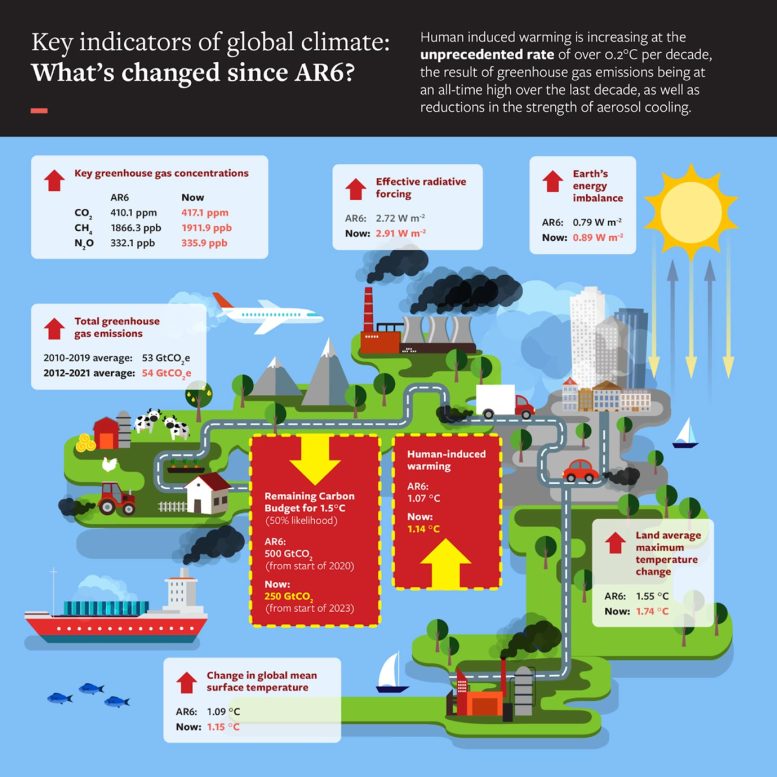 Indicators of Global Climate Change 2022 Infographic